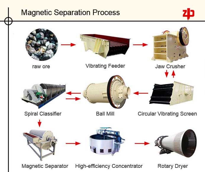 Magnetic Separation Process