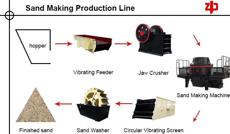 Sand Making Production Line
